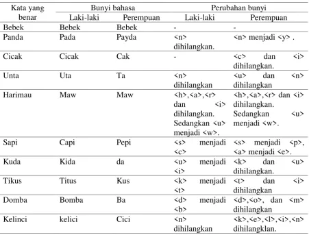 gambar dan mengucapkan kata yang sudah diujarkan oleh peneliti. Setelah memperoleh data, 