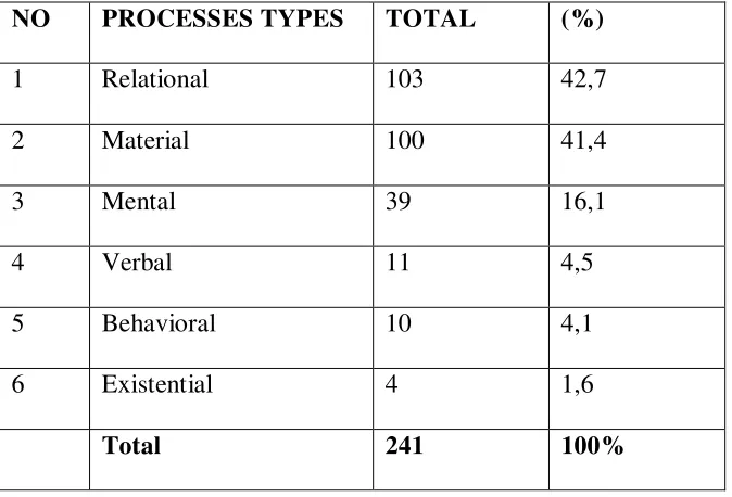 Table 2. Types of Transitivity processes found in Inauguration Speech of Julia 