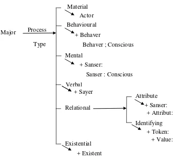 Figure: 5.3 TRANSITIVITY represented as system networks (Source: 