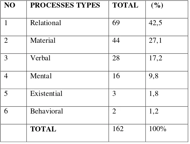 Table 1. Types of Transitivity processes found in Inauguration Speech of John 