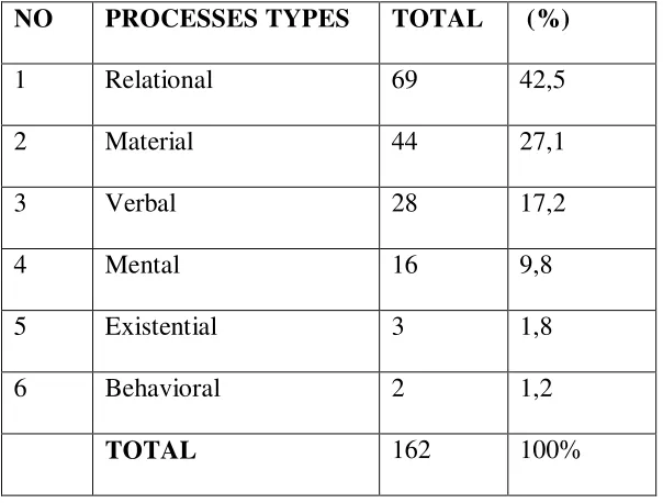 Table 1. Types of Transitivity processes found in Inauguration Speech of John 