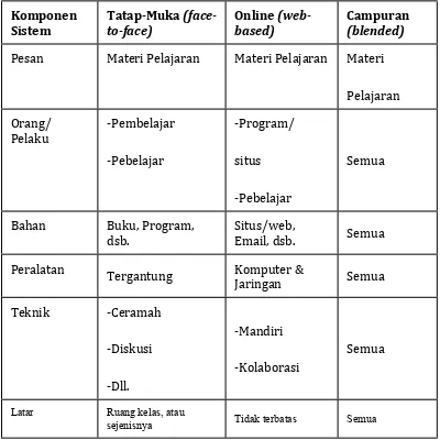 Tabel 1.3 Karakter Sistem Pembelajaran Blended Learning