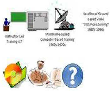 Gambar 1.0 Evolusi Sistem Pembelajaran
