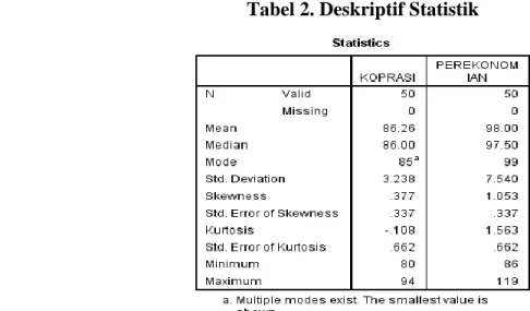 Tabel 2. Deskriptif Statistik 