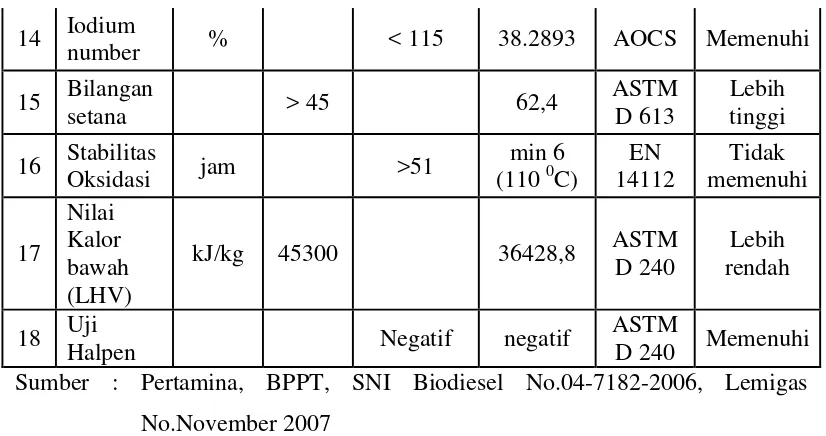 Tabel 2.3 Hasil Uji Kwalitas Biodiesel Biji Karet Metode Non-Katalis   