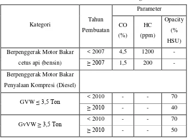 Tabel 2.4 Standard Emisi Gas Buang  