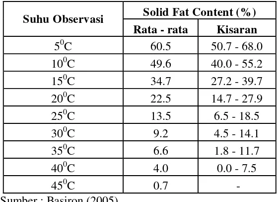 Tabel 2.6 Nilai kandungan padatan lemak atau solid fat content (SFC) 