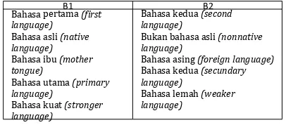 Tabel Istilah yang mengacu pada konsep B1 dan B2   