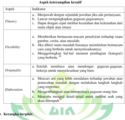 Tabel 2.3 Aspek keterampilan kreatif 