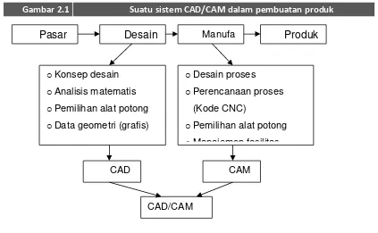 Gambar 2.1 Suatu sistem CAD/CAM dalam pembuatan produk 