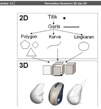 Gambar 2.2 Pemodelan Geometri 2D dan 3D 