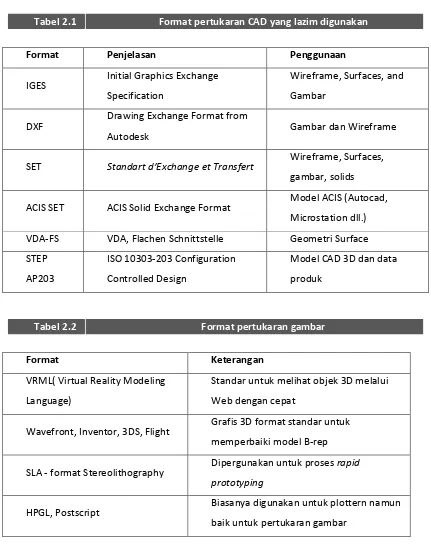 Tabel 2.1 Format pertukaran CAD yang lazim digunakan 