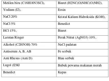 Tabel 2.1 Daftar Nama Bahan-Bahan Praktikum17 