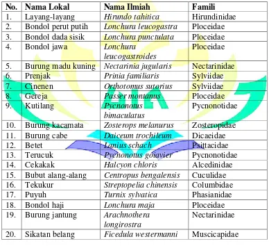 Tabel. 2.1 Daftar jenis burung yang terdapat di Hutan Kota Bandar Lampung 