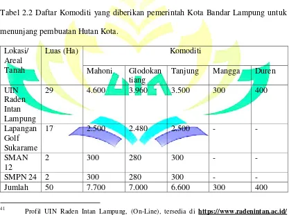 Tabel 2.2 Daftar Komoditi yang diberikan pemerintah Kota Bandar Lampung untuk 
