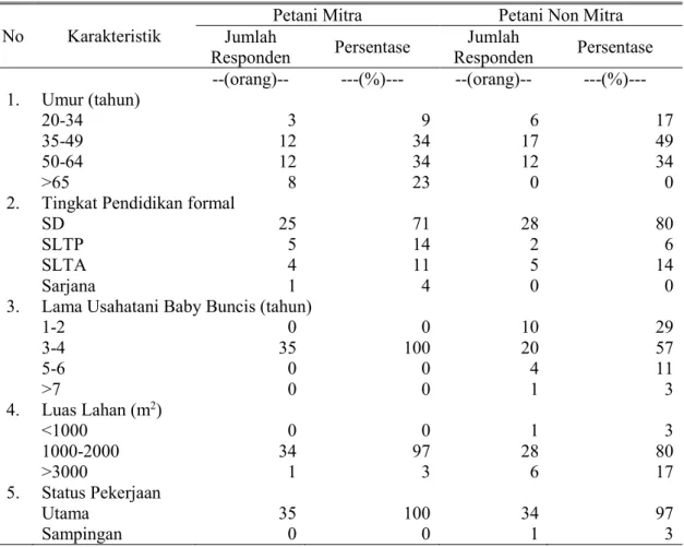 Tabel 1.  Jumlah dan Persentase Responden Petani Mitra dan Non Mitra Baby Buncis di Kecamatan  Sumowono 
