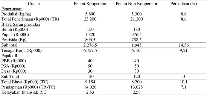 Tabel  7.  Statistik  deskriptif  rata-rata  dan  standar  deviasi  pendapatan  petani  kooperator  dan  non  kooperator  di  Kabupaten Manokwari Selatan, Provinsi Papua Barat, 2014 