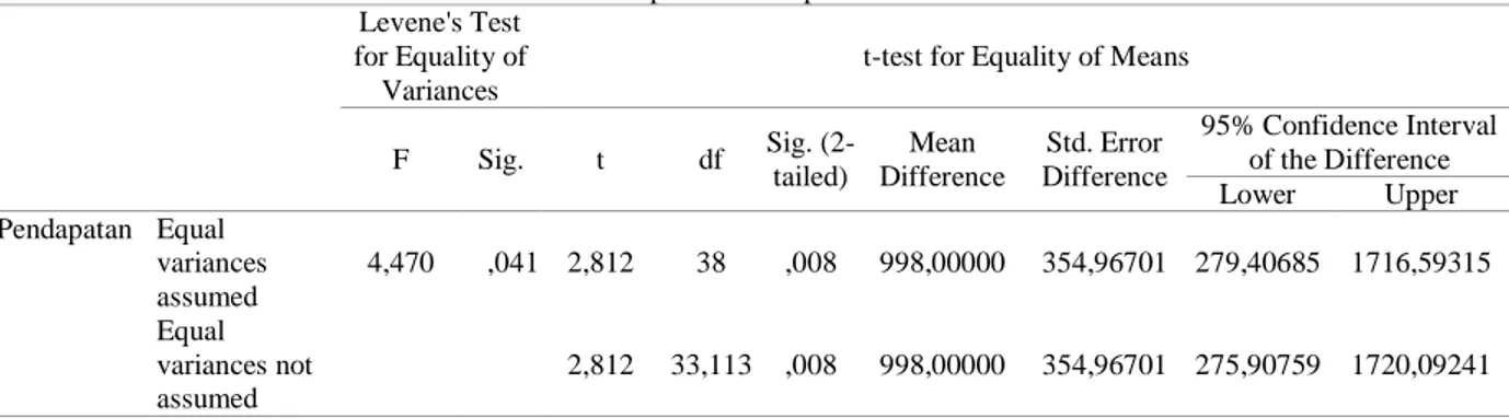 Tabel 8. Uji beda sampel tidak berhubungan antara pendapatan petani kooperator dan non kooperator  Independent Samples Test 