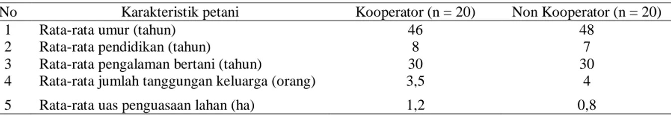 Tabel 3.   Karakteristik  petani  padi  pada  organisasi  poktan  di  Kabupaten  Manokwari  Selatan,  Provinsi  Papua  Barat, 2014 