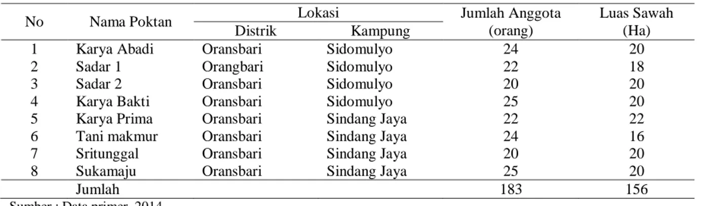 Tabel 5. Kinerja organisasi poktan contoh di Kabupaten Manokwari Selatan, Provinsi Papua Barat, 2014  No  Indikator Kinerja 