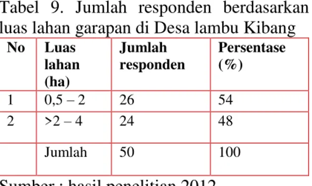 Tabel  9.  Jumlah  responden  berdasarkan  luas lahan garapan di Desa lambu Kibang  