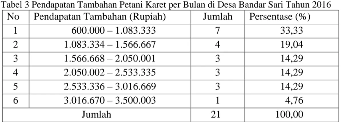 Tabel 3 Pendapatan Tambahan Petani Karet per Bulan di Desa Bandar Sari Tahun 2016 