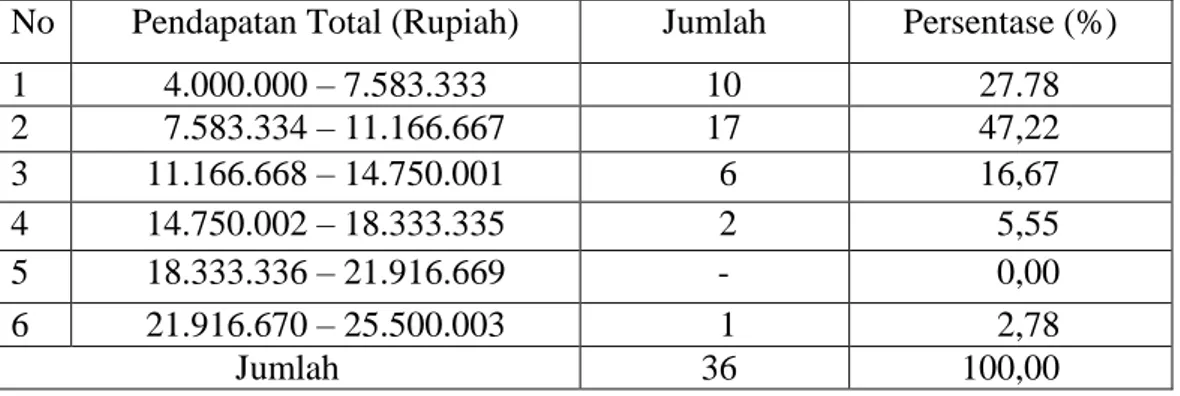 Tabel 4 Pendapatan Total per Bulan Petani Karet di Desa Bandar Sari Tahun 2016  No  Pendapatan Total (Rupiah)  Jumlah   Persentase (%) 