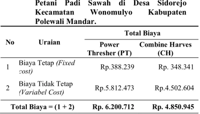 Tabel  9.  Rata-rata Produksi  dan  Penerimaan  Petani  Padi Sawah  di Desa  Sidorejo Kecamatan  Wonomulyo Kabupaten Polewali Mandar  No