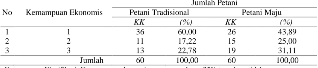 Tabel  2.  Jumlah  Petani  Tradisional  Dan  Maju  Dalam  Meremajakan  Kebun  Karetnya  Tahun  2014 Berdasarkan Kemampuan Tabungan Petani