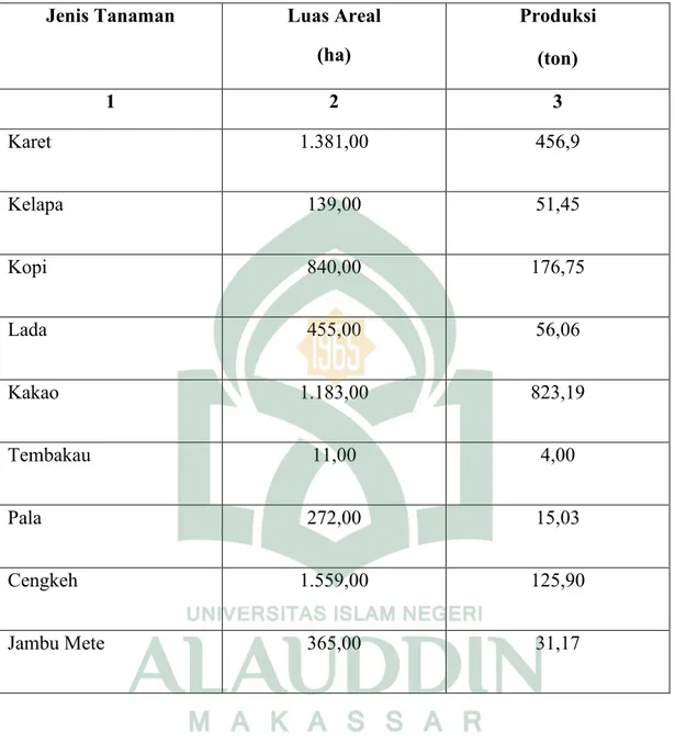 Tabel  2  Luas  Areal  dan  Produksi  Tanaman  Perkebunan  Rakyat  Menurut  Jenis  Tanaman di Kecamatan Bulukumpa 2018 