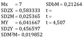 table = 2,018 (d.b = Nx + Ny – 2 = 64) dan taraf signifikansi 5% sehingga kesimpulan hipotesis adalah menerima hipotesis alter-