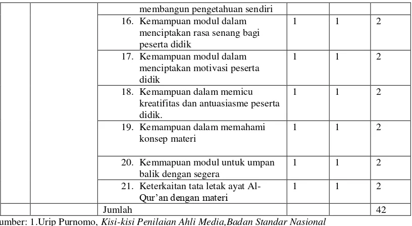 Tabel 3.4 Kisi-Kisi angket penilaian Ahli Tafsir 