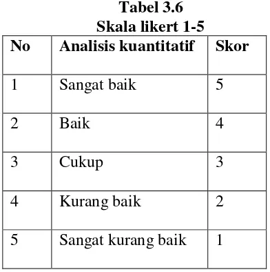 Tabel 3.6 Skala likert 1-5 