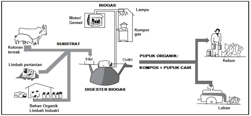 Gambar 6-2. Konfigurasi tipikal digester dan pemanfaatan biogas (Warner et al., 1989) 