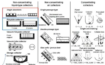 Gambar 9-1. Jenis kolektor surya non concentrating dan concentrating collector. 
