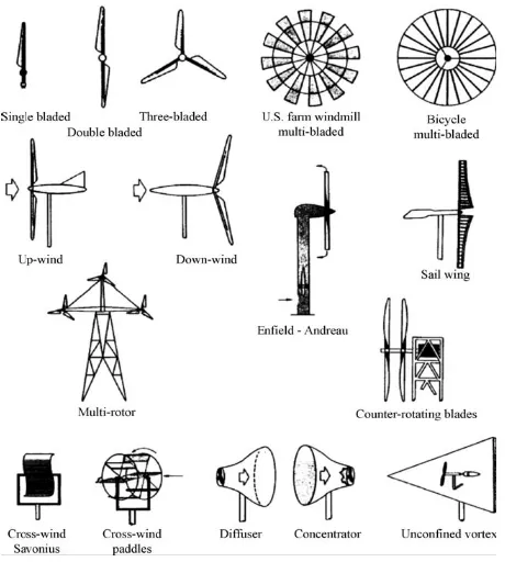 Gambar 13-1. Berbagai konsep turbin angin poros horizontal (Eldridge, 1980) 