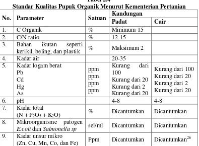 Tabel 2.4  Standar Kualitas Pupuk Organik Menurut Kementerian Pertanian 