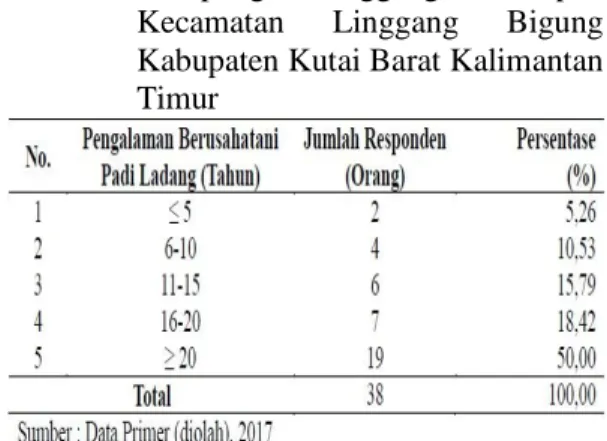 Tabel  2.  Klasifikasi  pengalaman  usahatani  padi ladang 38 petani responden di  Kampung  Linggang  Melapeh  Kecamatan  Linggang  Bigung  Kabupaten Kutai Barat Kalimantan  Timur 