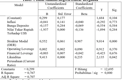 Tabel 7. Hasil Analisis Regresi Linear Berganda Unstandardized Standardized 