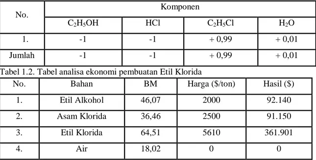 Tabel 1.1. Tabel analisis kebetuhan hasil reaksi pada pembuatan Etil Klorida    konversi 99% (Kusnarjo, 2010)  No