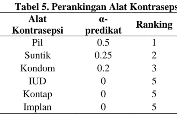Tabel 5. Perankingan Alat Kontrasepsi  Alat  Kontrasepsi   α-predikat  Ranking  Pil  0.5  1  Suntik  0.25  2  Kondom  0.2  3  IUD  0  5  Kontap  0  5  Implan  0  5 