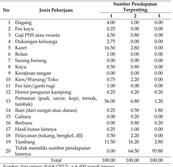 Tabel 1.  Distribusi Rumah Tangga di Desa-desa Sekitar TNKS di Kabupaten  Lebong  Berdasarkan  3  (Tiga)  Sumber  Pendapatan  Paling  Penting,  2012 (% Rumah Tangga)  No   Jenis Pekerjaan  Sumber Pendapatan Terpenting  1  2  3  1  Dagang  4.00  1.00  0.00 