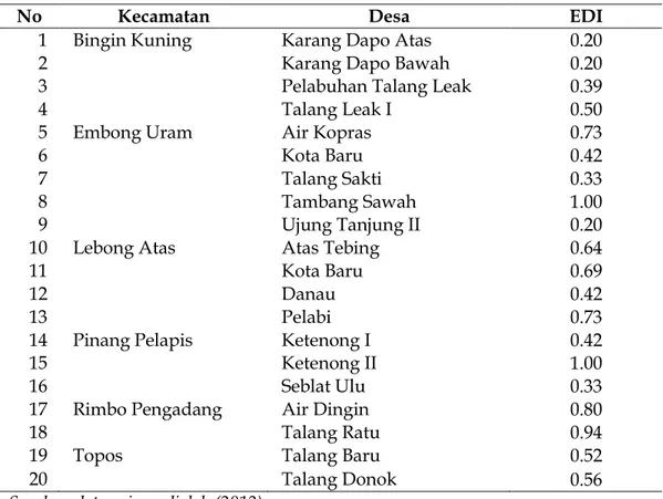 Tabel 2.   Indeks Ragam Sumber Pendapatan Pada Desa ² desa Sekitar TNKS  di Kabupaten Lebong, 2012 