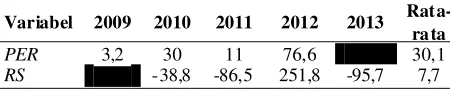 Tabel 5. Tren % Pergerakan Rasio P/E