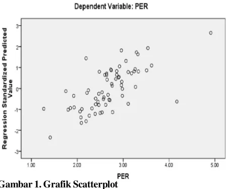 Gambar 1. Grafik Scatterplot