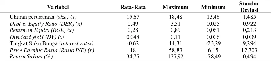 Tabel 2. Statistik Deskriptif Variabel