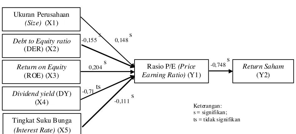Gambar 2. Diagram Hasil Pengujian Hipotesis