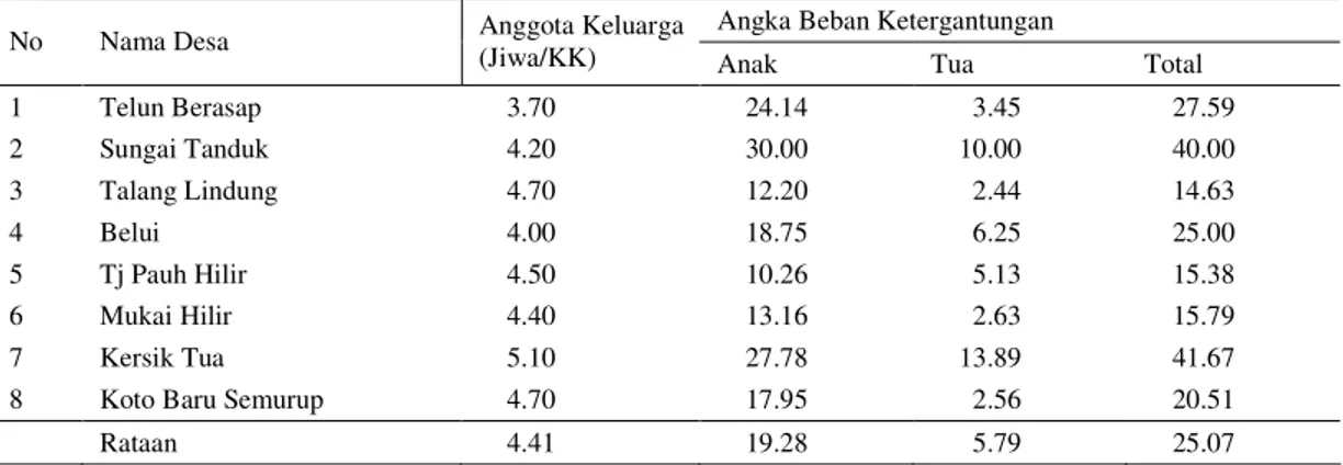 Tabel 4.   Angka Beban Ketergantungan dalam Rumah Tangga di Desa Penyangga TNKS  Angka Beban Ketergantungan 