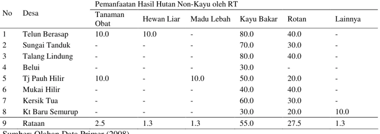 Tabel 9.  Proporsi  Rumah  Tangga  Desa  Penyangga  yang  Memanfaatkan  Hasil  Hutan  Non-Kayu  untuk  Konsumsi  