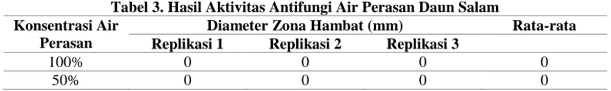 Tabel 3. Hasil Aktivitas Antifungi Air Perasan Daun Salam  Konsentrasi Air 